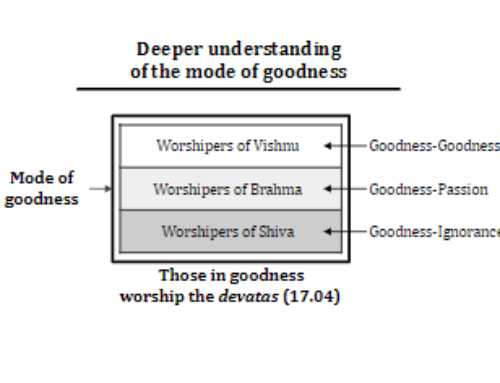 The modes are not monochrome, but are multi-level