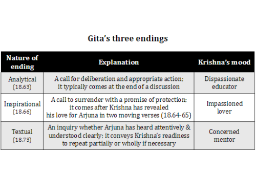 What the three endings of Krishna’s message tell us about Krishna