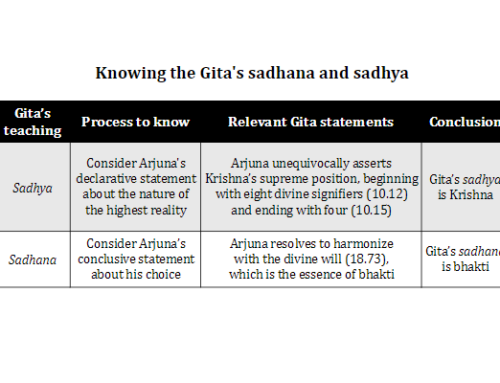 How Arjuna’s words reveal the Gita’s sadhana and sadhya