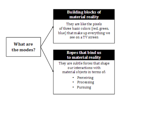 Two ways the Gita refers to the modes of material nature