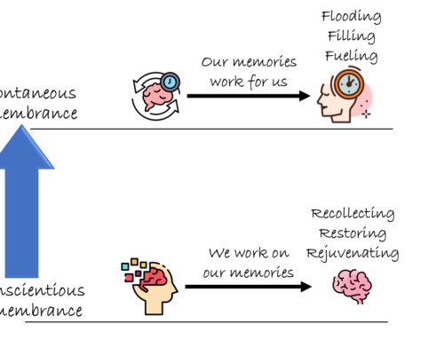 Three characteristics each of spontaneous remembrance and conscientious remembrance