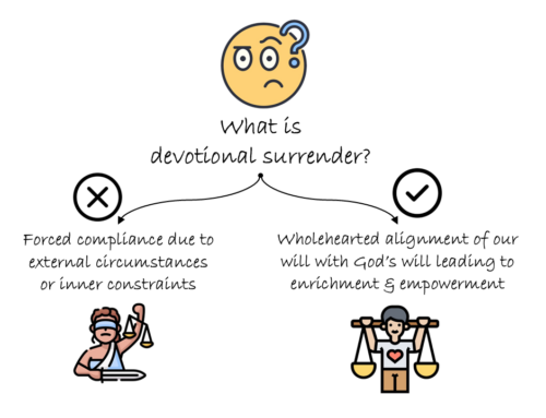 How devotional surrender brings enrichment not resentment